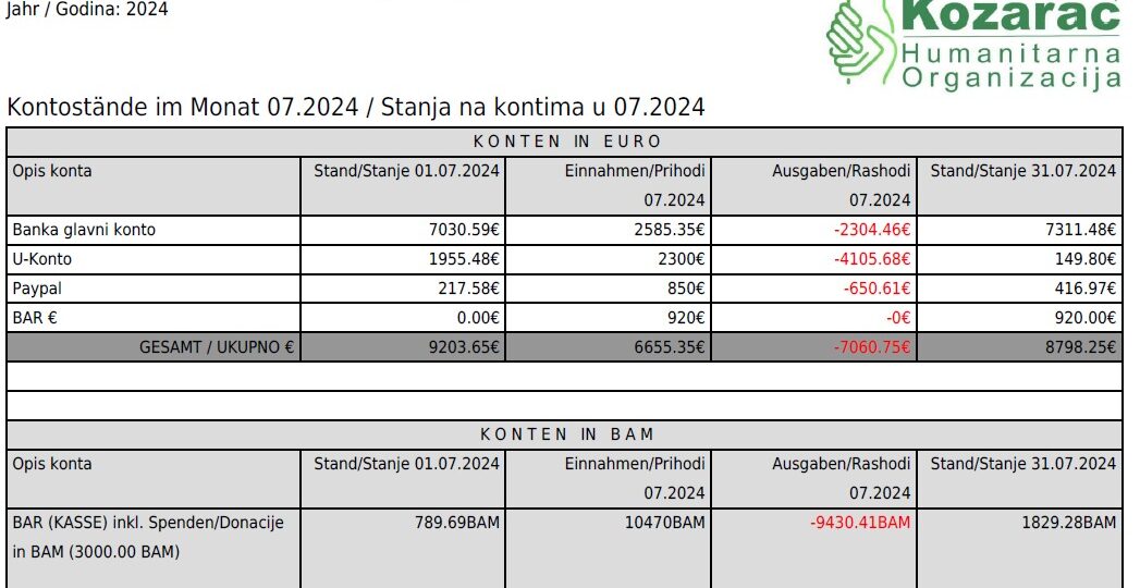 HO Kozarac Stanje 31.07.2024